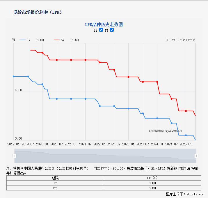 重磅！降息！桂林房贷利率3.0% - 黔西南生活资讯 - 黔西南28生活网 qxn.28life.net